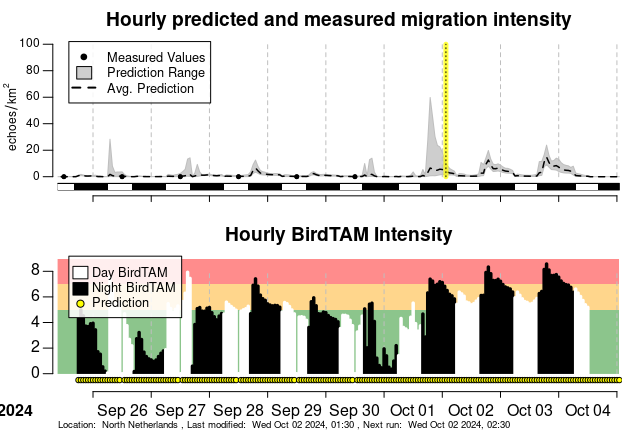 Migration graph